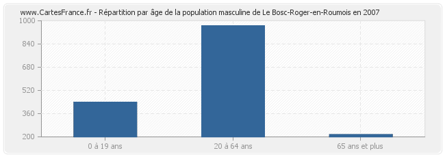 Répartition par âge de la population masculine de Le Bosc-Roger-en-Roumois en 2007